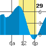 Raven Bay tide chart for Thursday, January 29, 2026
