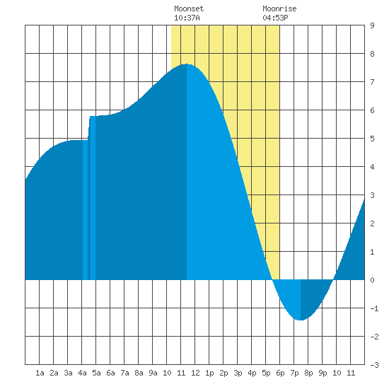 Raven Bay tide chart for Friday, January 2, 2026