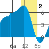 Raven Bay tide chart for Friday, January 2, 2026