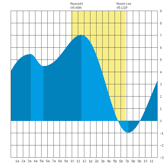 Raven Bay tide chart for Saturday, January 31, 2026
