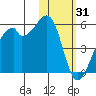 Raven Bay tide chart for Saturday, January 31, 2026
