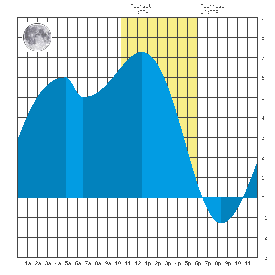 Raven Bay tide chart for Saturday, January 3, 2026
