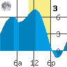 Raven Bay tide chart for Saturday, January 3, 2026