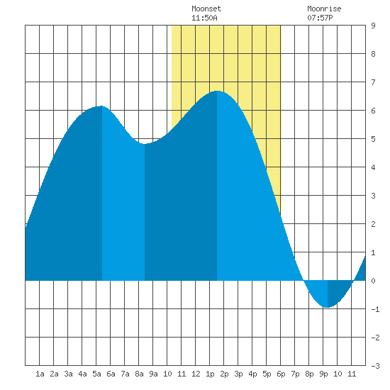 Raven Bay tide chart for Sunday, January 4, 2026