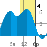 Raven Bay tide chart for Sunday, January 4, 2026