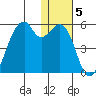 Raven Bay tide chart for Monday, January 5, 2026