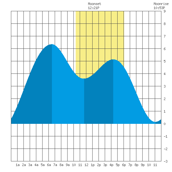 Raven Bay tide chart for Tuesday, January 6, 2026