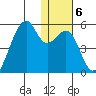 Raven Bay tide chart for Tuesday, January 6, 2026
