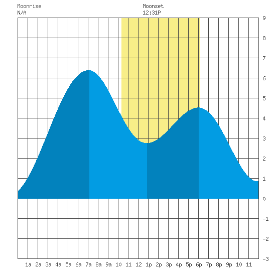 Raven Bay tide chart for Wednesday, January 7, 2026