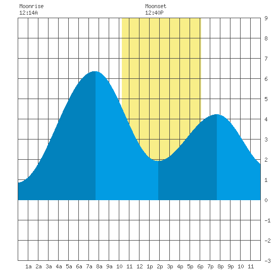 Raven Bay tide chart for Thursday, January 8, 2026
