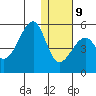 Raven Bay tide chart for Friday, January 9, 2026