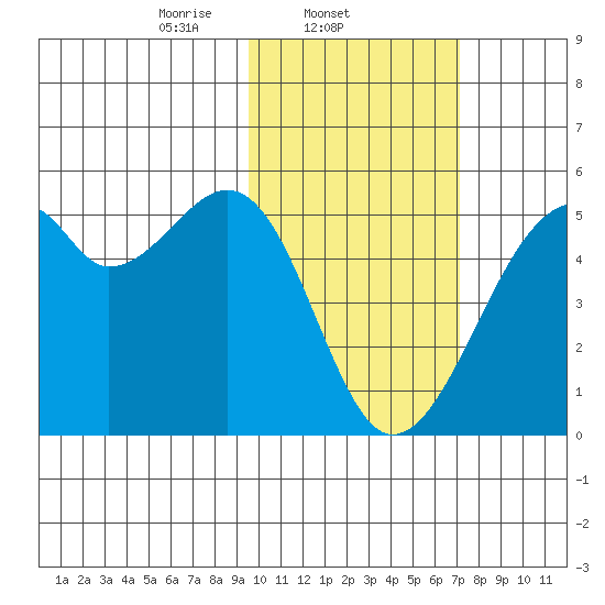 Raven Bay tide chart for Tuesday, February 10, 2026