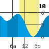 Raven Bay tide chart for Tuesday, February 10, 2026