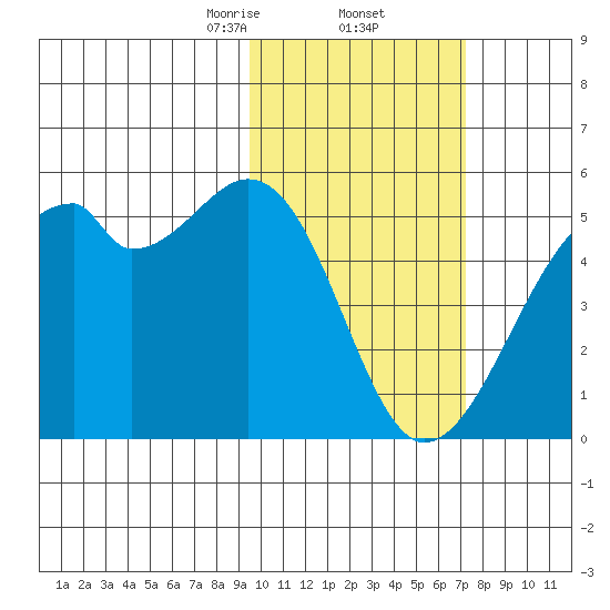 Raven Bay tide chart for Thursday, February 12, 2026