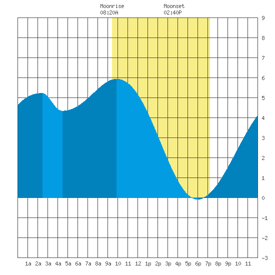 Raven Bay tide chart for Friday, February 13, 2026