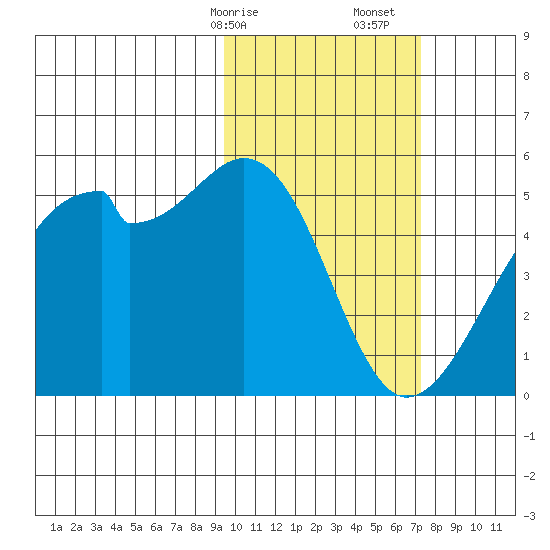 Raven Bay tide chart for Saturday, February 14, 2026