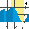 Raven Bay tide chart for Saturday, February 14, 2026