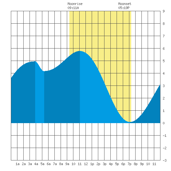Raven Bay tide chart for Sunday, February 15, 2026
