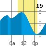 Raven Bay tide chart for Sunday, February 15, 2026