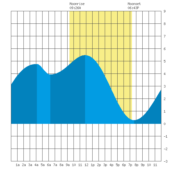 Raven Bay tide chart for Monday, February 16, 2026