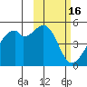 Raven Bay tide chart for Monday, February 16, 2026