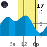 Raven Bay tide chart for Tuesday, February 17, 2026