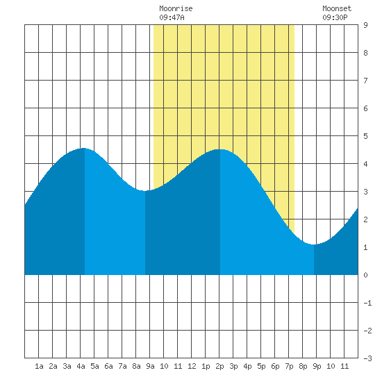 Raven Bay tide chart for Wednesday, February 18, 2026