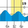 Raven Bay tide chart for Thursday, February 19, 2026