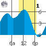 Raven Bay tide chart for Sunday, February 1, 2026