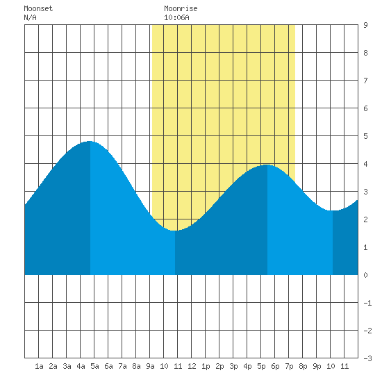 Raven Bay tide chart for Friday, February 20, 2026