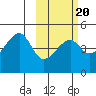 Raven Bay tide chart for Friday, February 20, 2026