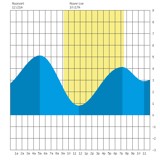Raven Bay tide chart for Saturday, February 21, 2026
