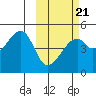 Raven Bay tide chart for Saturday, February 21, 2026
