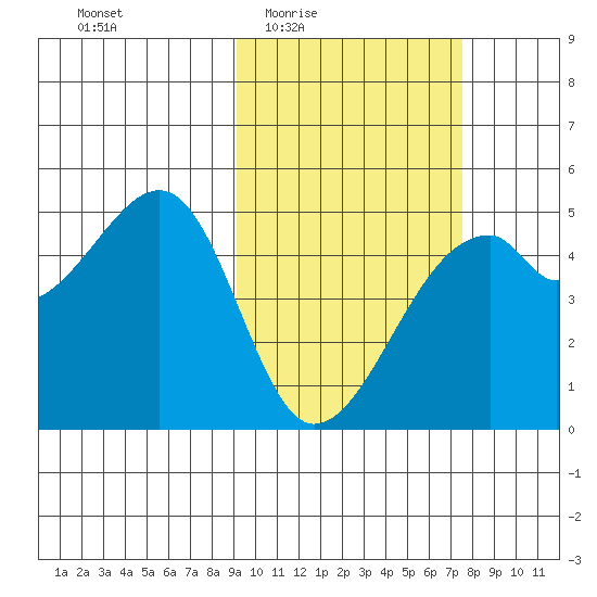 Raven Bay tide chart for Sunday, February 22, 2026