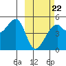 Raven Bay tide chart for Sunday, February 22, 2026
