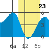Raven Bay tide chart for Monday, February 23, 2026