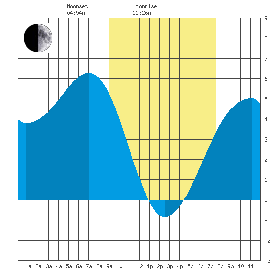 Raven Bay tide chart for Tuesday, February 24, 2026