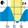 Raven Bay tide chart for Tuesday, February 24, 2026