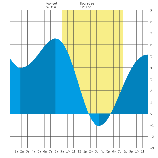 Raven Bay tide chart for Wednesday, February 25, 2026