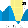 Raven Bay tide chart for Wednesday, February 25, 2026