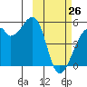 Raven Bay tide chart for Thursday, February 26, 2026