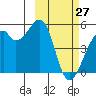 Raven Bay tide chart for Friday, February 27, 2026
