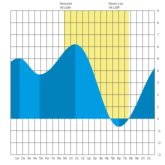 Raven Bay tide chart for Saturday, February 28, 2026