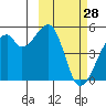 Raven Bay tide chart for Saturday, February 28, 2026