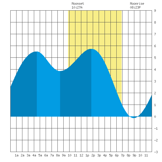 Raven Bay tide chart for Monday, February 2, 2026