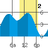 Raven Bay tide chart for Monday, February 2, 2026
