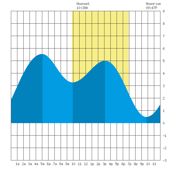 Raven Bay tide chart for Tuesday, February 3, 2026