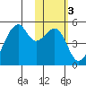 Raven Bay tide chart for Tuesday, February 3, 2026