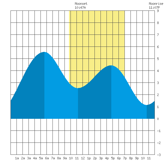 Raven Bay tide chart for Wednesday, February 4, 2026