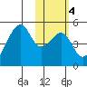 Raven Bay tide chart for Wednesday, February 4, 2026